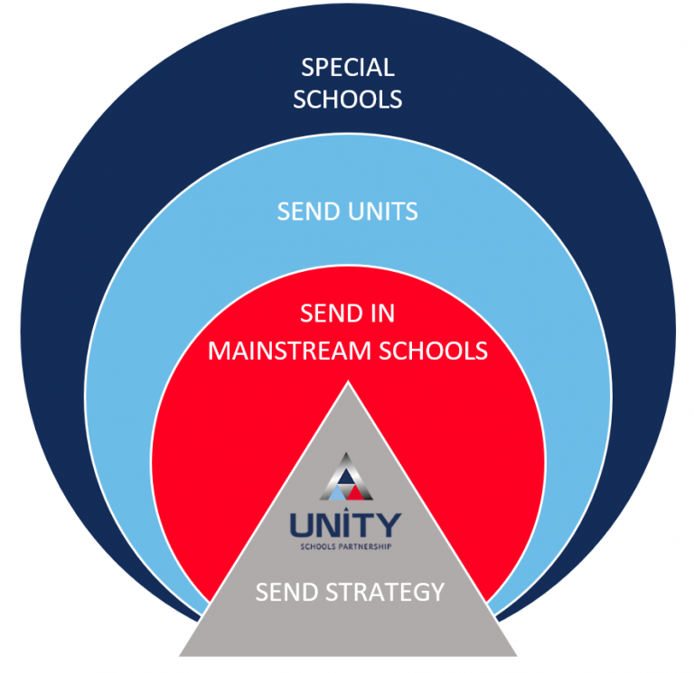SEND Unity Schools Partnership